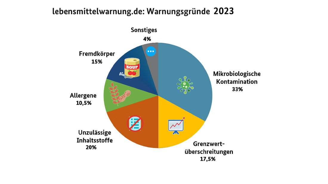 Lebensmittel R Ckrufe Bleiben Auf Hohem Niveau Mt Dialog