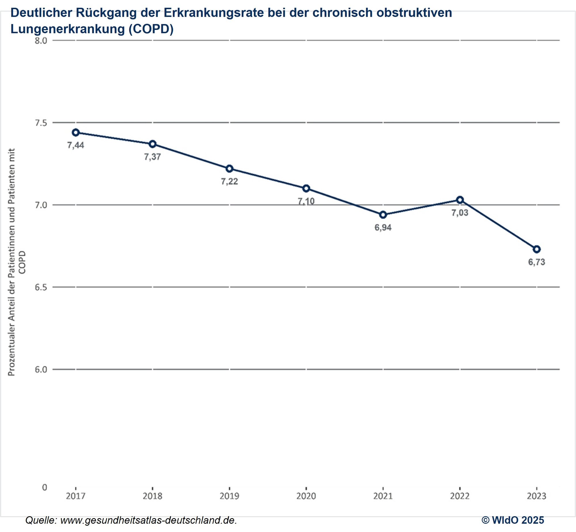 newsimage406208.jpg Abbildung zur Zahl der COPD-Erkrankungsrate