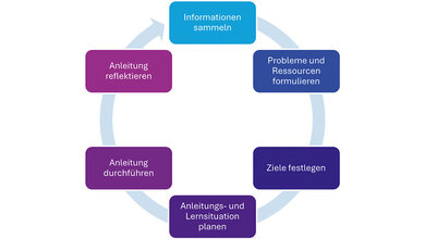 Abenteuer
Praxisanleitung Prozessdiagramm zur Praxisanleitung