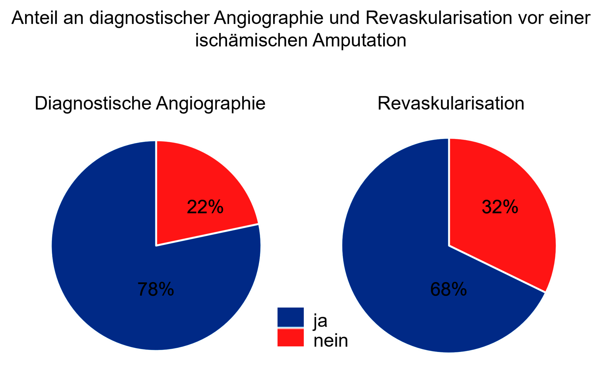 Angio.png Anteil an diagnostischer Angiografie und Revaskularisation