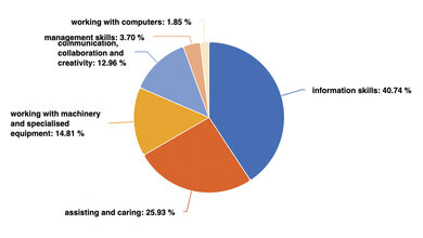 ESCO – Grundlagen, Systematik und
Nutzen für die MTR-Berufsgruppe Abbildung, die ein Tortendiagramm zeigt, das die prozentuale Verteilung der sechs ESCO-Kompetenzbereiche für den Beruf Diagnostic Radiographer aufzeigt.