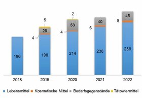 Lebensmittelwarnung1.JPG Zahl der Lebensmittelwarnungen