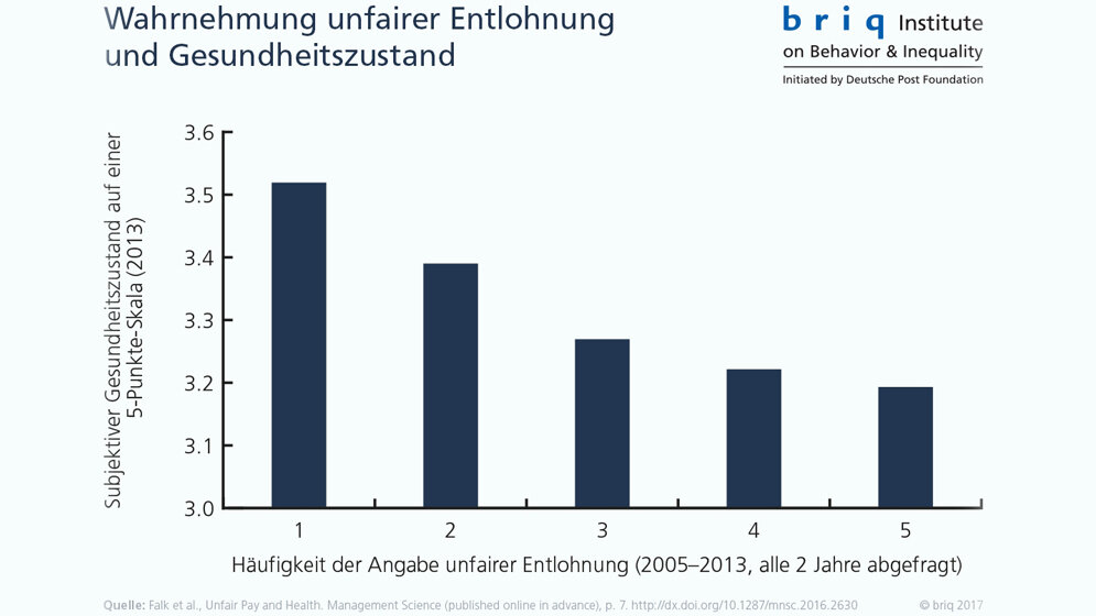 Unfaire_Bezahlung_und_Gesundheit_Grafik_briq_Institute_on_Behavior_Inequality.jpg Unfaire Bezahlung und Gesundheit
