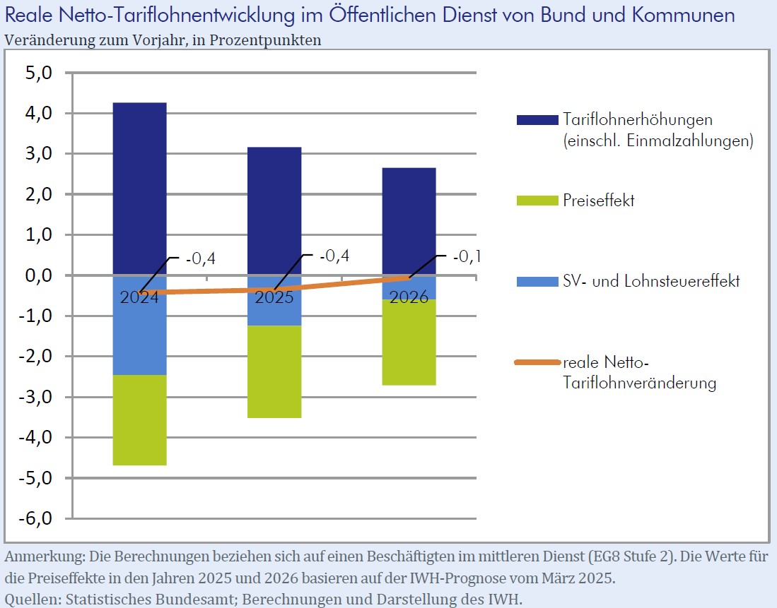Tarif_OeD_2025.jpg Reale Netto-Tariflohnentwicklung